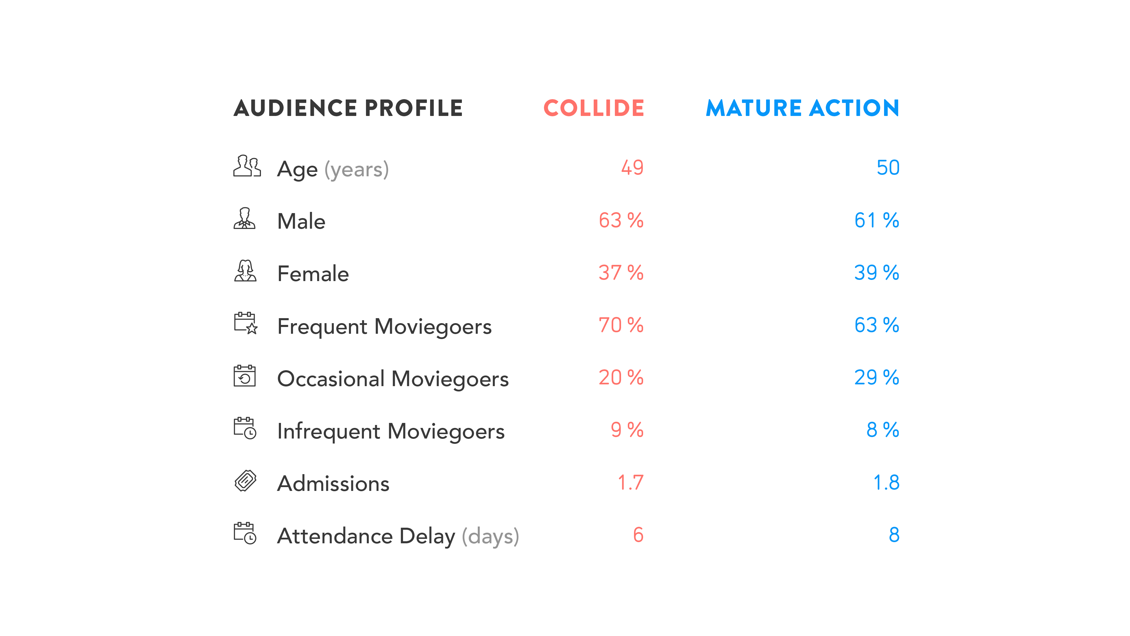 Audience comparison